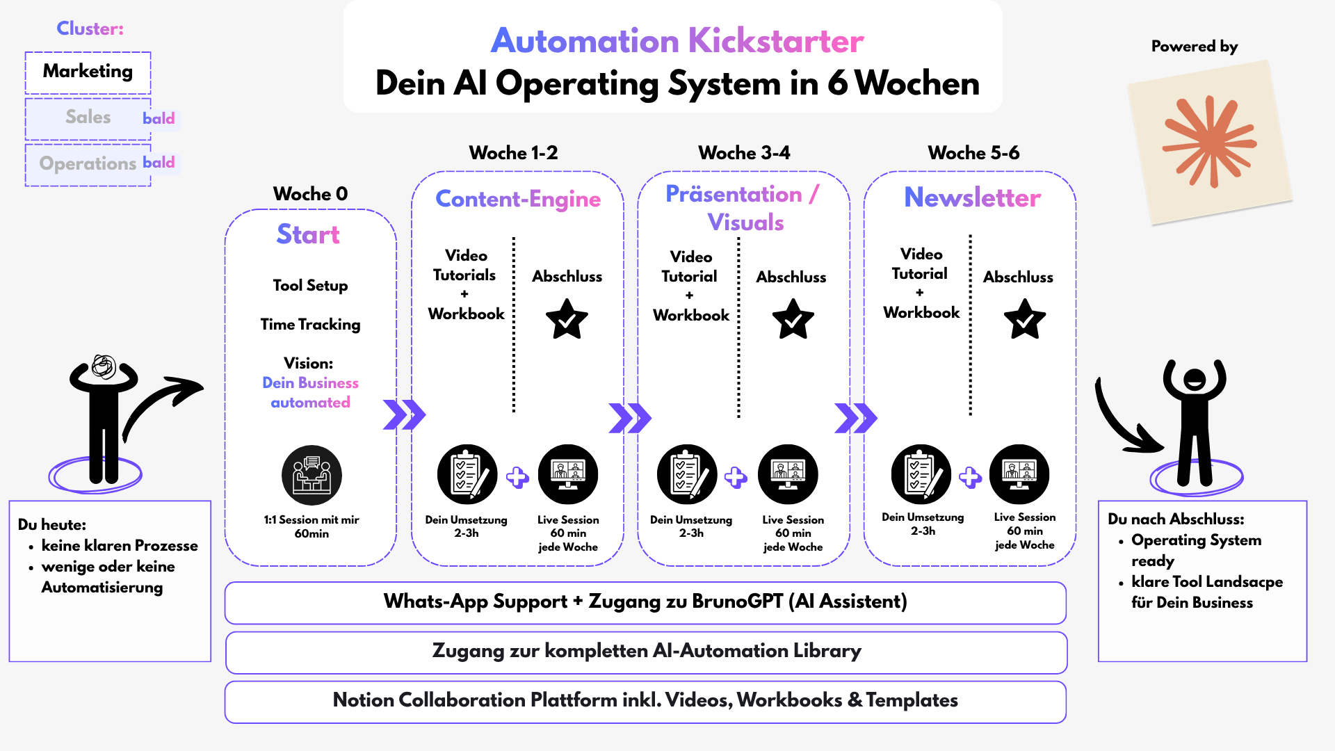 Automation Kickstarter – Programm Überblick